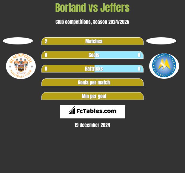 Borland vs Jeffers h2h player stats