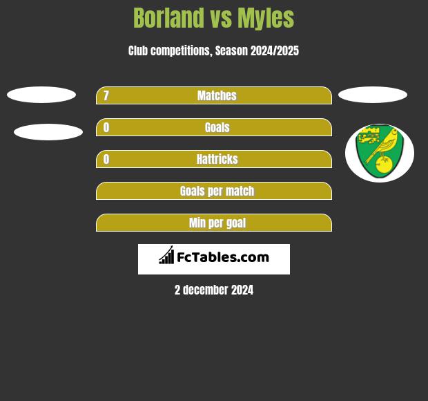 Borland vs Myles h2h player stats