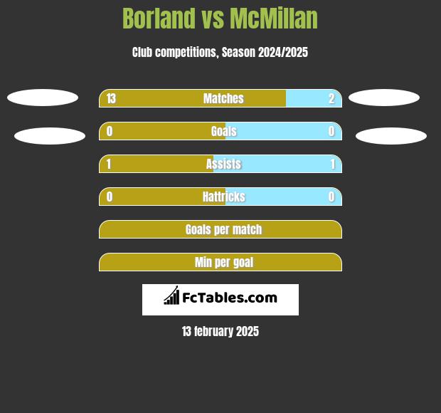 Borland vs McMillan h2h player stats