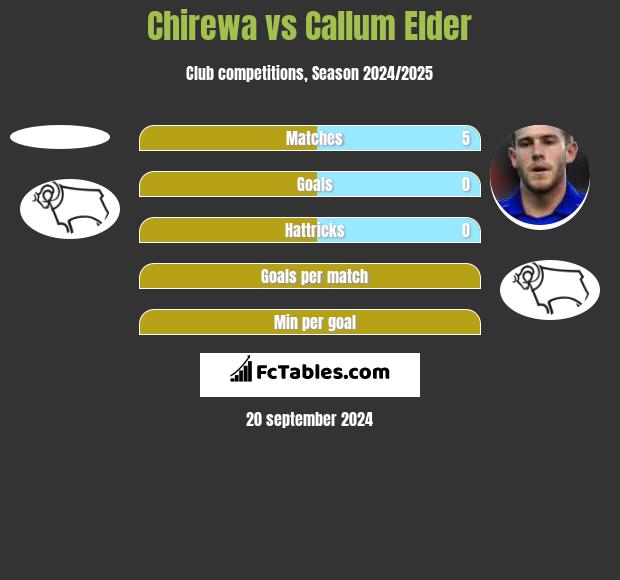 Chirewa vs Callum Elder h2h player stats