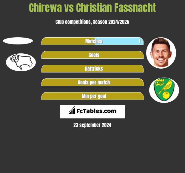 Chirewa vs Christian Fassnacht h2h player stats