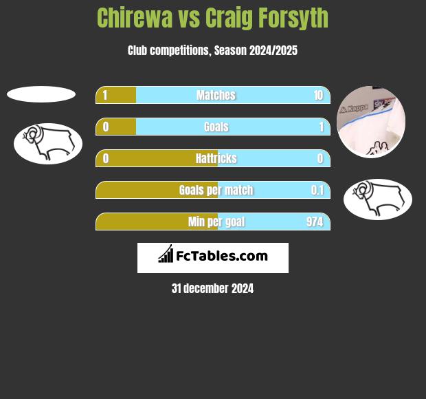 Chirewa vs Craig Forsyth h2h player stats