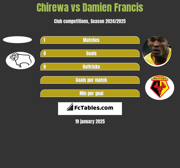 Chirewa vs Damien Francis h2h player stats