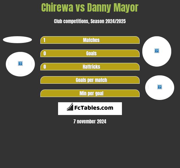 Chirewa vs Danny Mayor h2h player stats