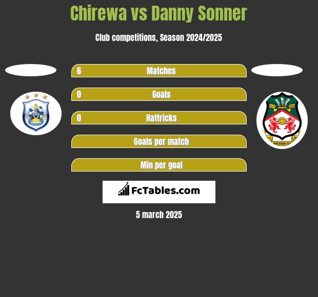 Chirewa vs Danny Sonner h2h player stats