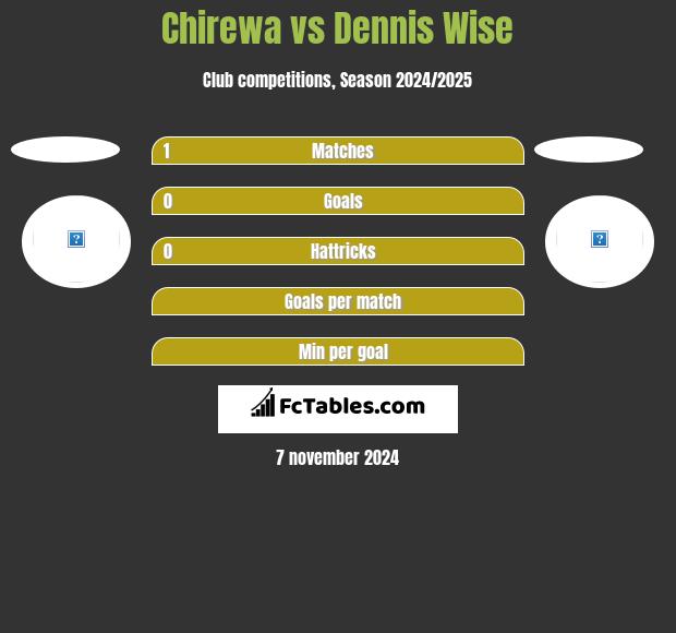 Chirewa vs Dennis Wise h2h player stats