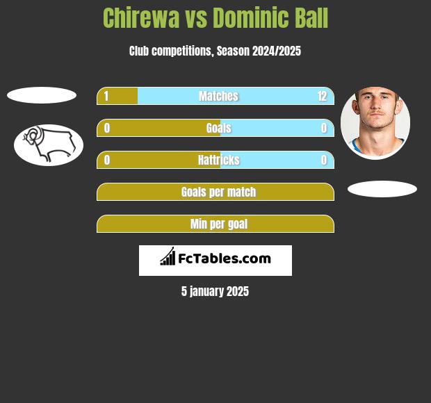 Chirewa vs Dominic Ball h2h player stats