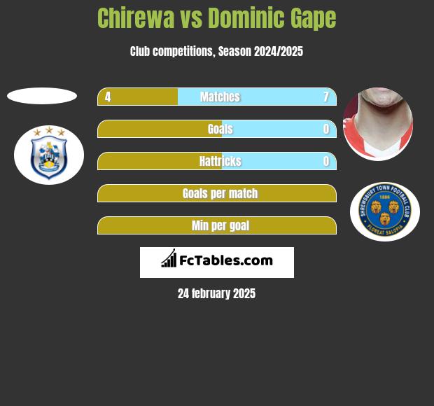 Chirewa vs Dominic Gape h2h player stats