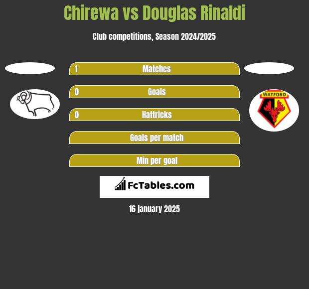 Chirewa vs Douglas Rinaldi h2h player stats