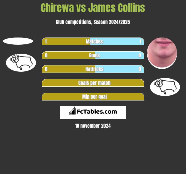 Chirewa vs James Collins h2h player stats