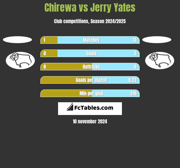 Chirewa vs Jerry Yates h2h player stats