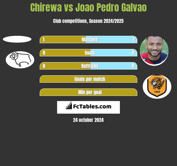 Chirewa vs Joao Pedro Galvao h2h player stats