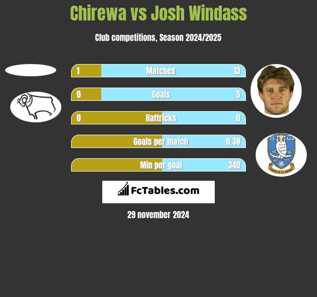 Chirewa vs Josh Windass h2h player stats