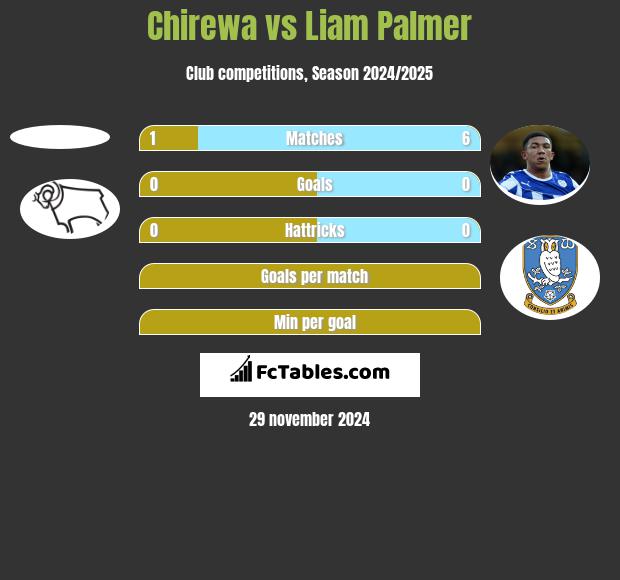 Chirewa vs Liam Palmer h2h player stats