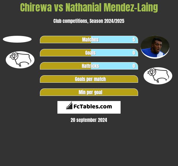 Chirewa vs Nathanial Mendez-Laing h2h player stats