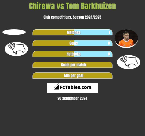 Chirewa vs Tom Barkhuizen h2h player stats