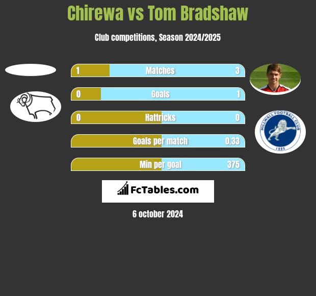 Chirewa vs Tom Bradshaw h2h player stats