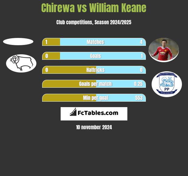 Chirewa vs William Keane h2h player stats