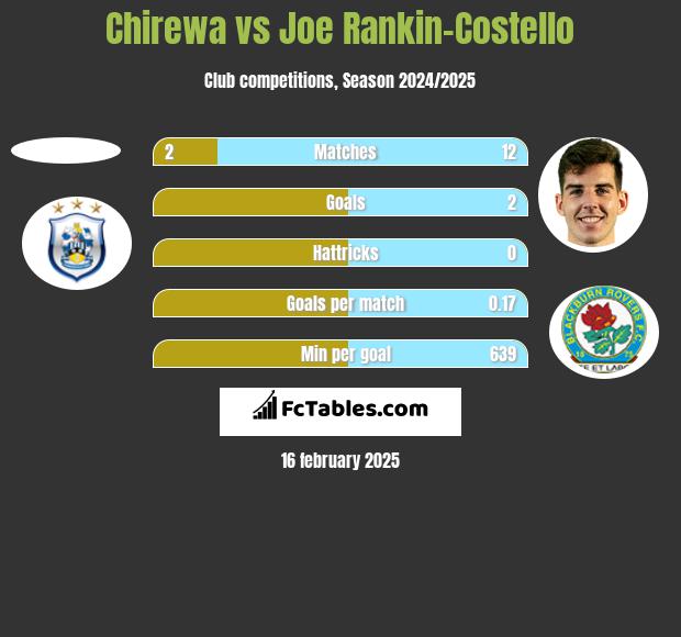 Chirewa vs Joe Rankin-Costello h2h player stats