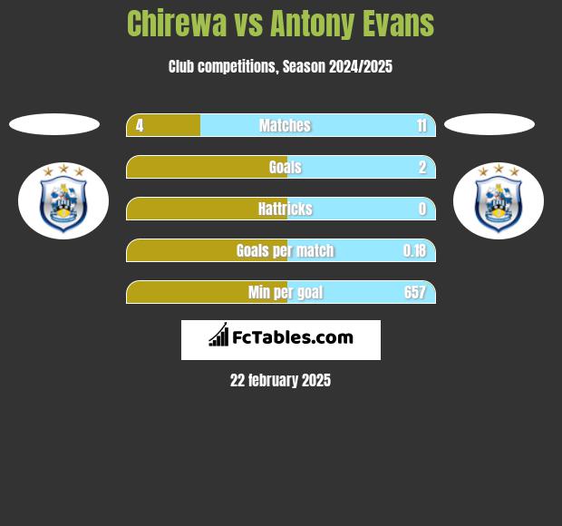 Chirewa vs Antony Evans h2h player stats