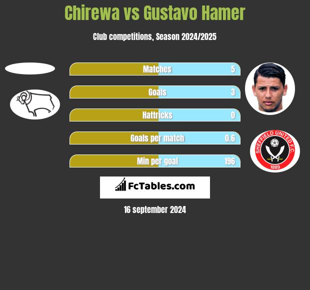 Chirewa vs Gustavo Hamer h2h player stats