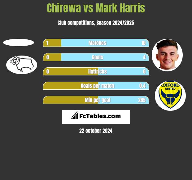 Chirewa vs Mark Harris h2h player stats