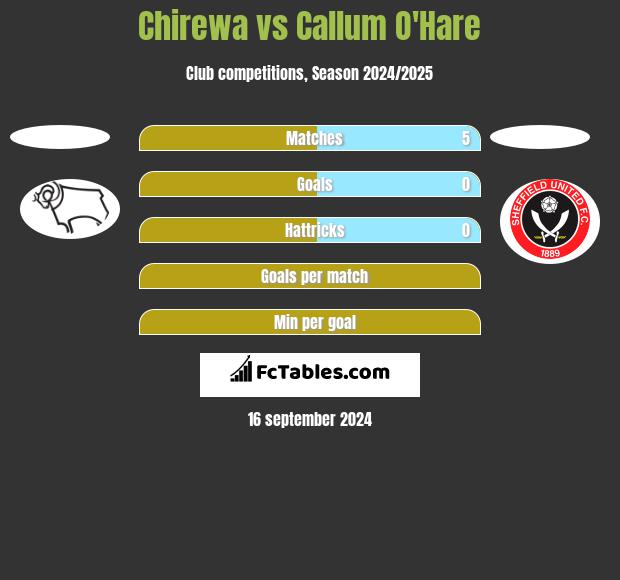 Chirewa vs Callum O'Hare h2h player stats