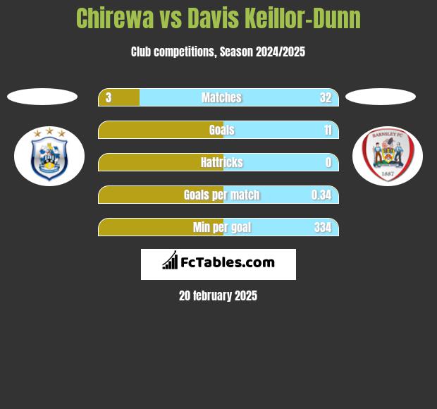 Chirewa vs Davis Keillor-Dunn h2h player stats