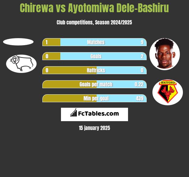 Chirewa vs Ayotomiwa Dele-Bashiru h2h player stats