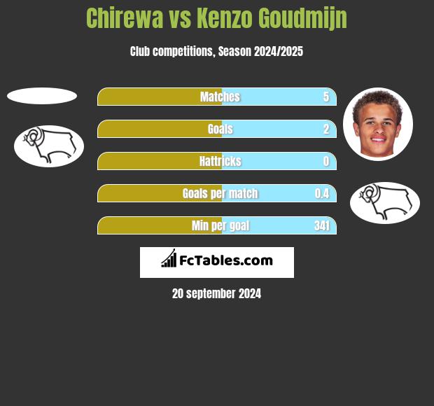 Chirewa vs Kenzo Goudmijn h2h player stats