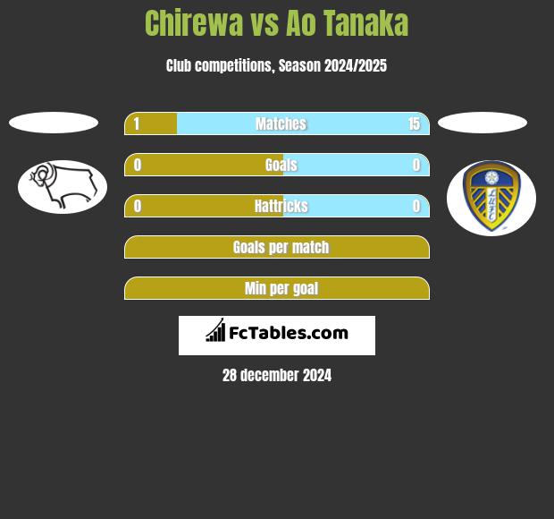 Chirewa vs Ao Tanaka h2h player stats