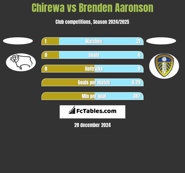 Chirewa vs Brenden Aaronson h2h player stats