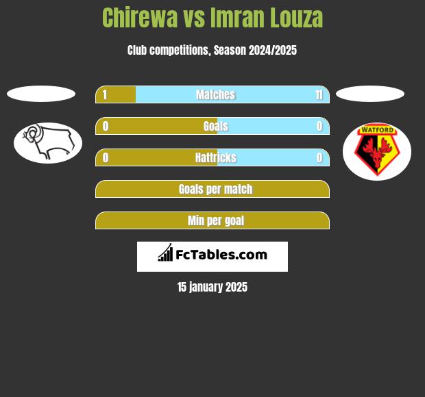 Chirewa vs Imran Louza h2h player stats