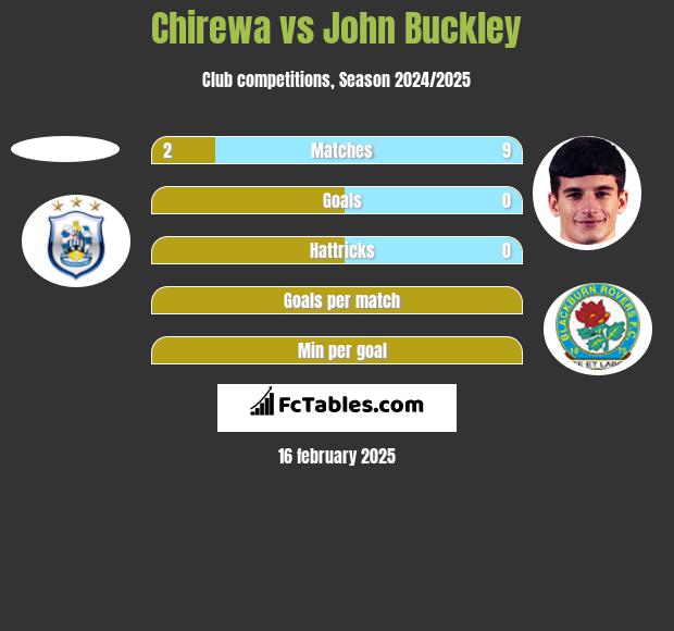 Chirewa vs John Buckley h2h player stats