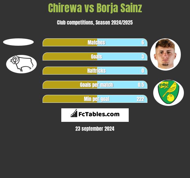 Chirewa vs Borja Sainz h2h player stats