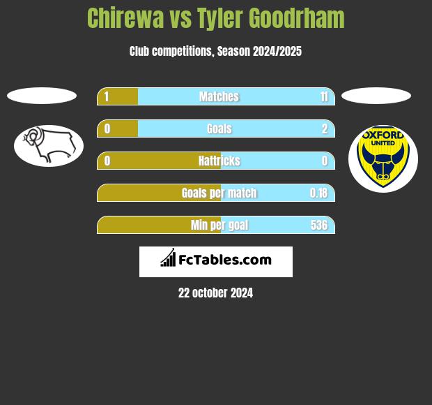 Chirewa vs Tyler Goodrham h2h player stats