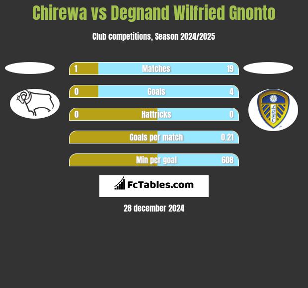 Chirewa vs Degnand Wilfried Gnonto h2h player stats