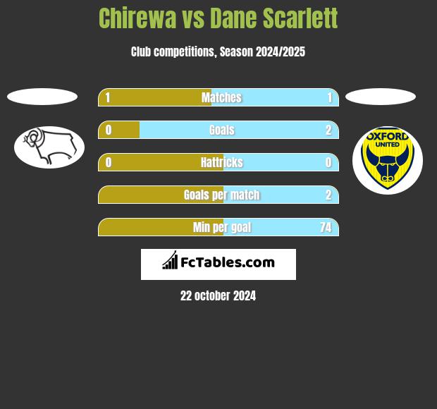 Chirewa vs Dane Scarlett h2h player stats