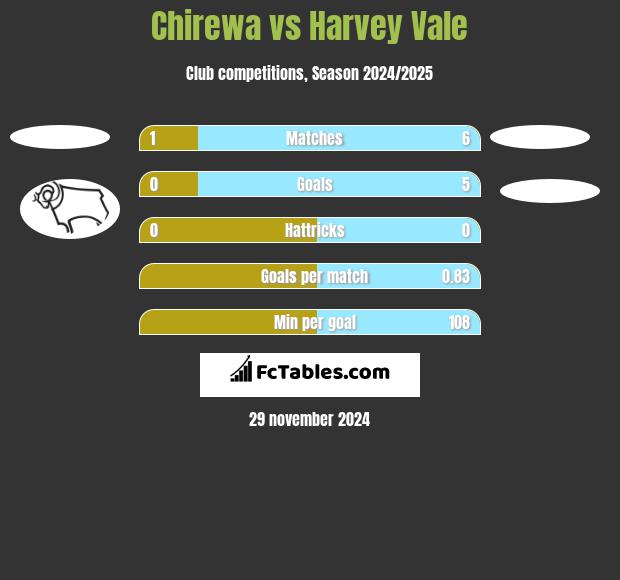 Chirewa vs Harvey Vale h2h player stats