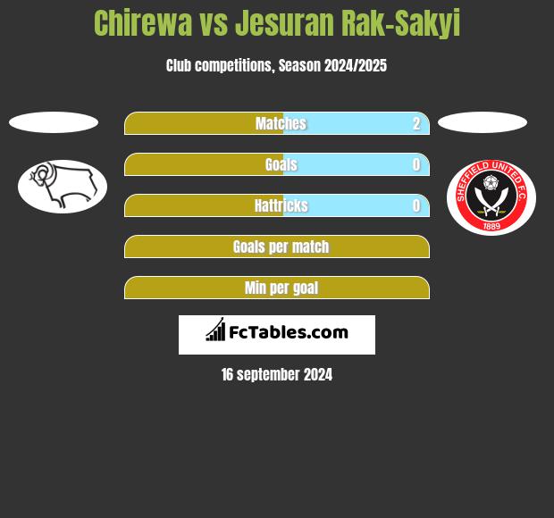 Chirewa vs Jesuran Rak-Sakyi h2h player stats