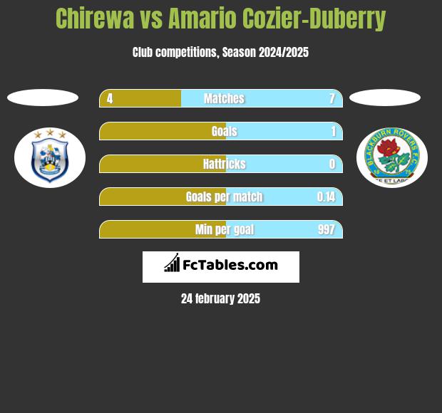 Chirewa vs Amario Cozier-Duberry h2h player stats