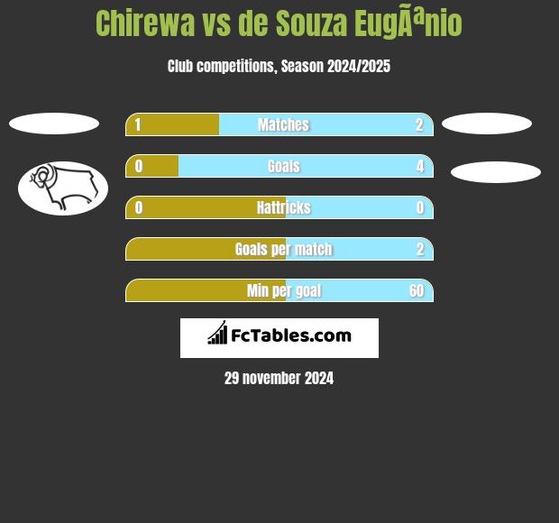 Chirewa vs de Souza EugÃªnio h2h player stats