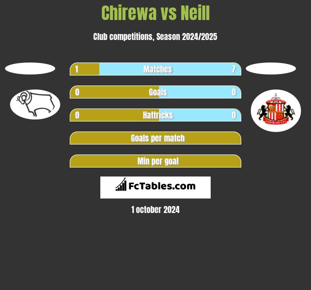 Chirewa vs Neill h2h player stats