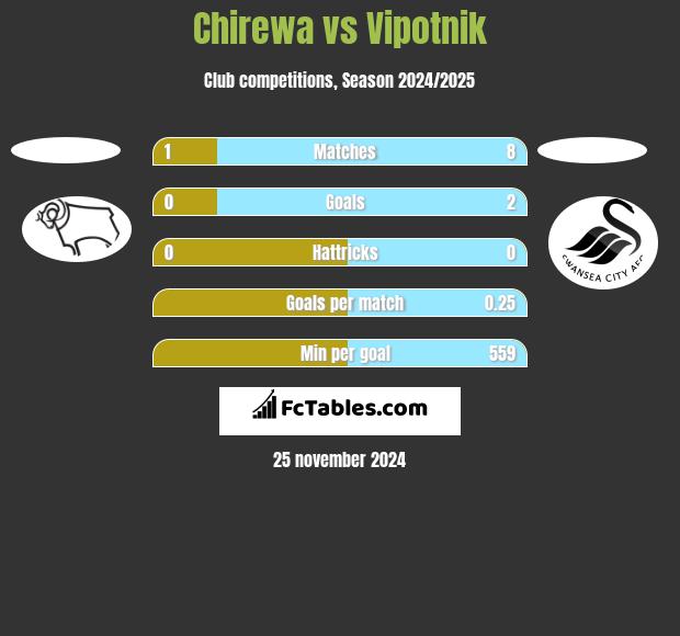 Chirewa vs Vipotnik h2h player stats