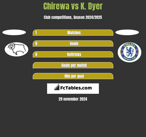 Chirewa vs K. Dyer h2h player stats