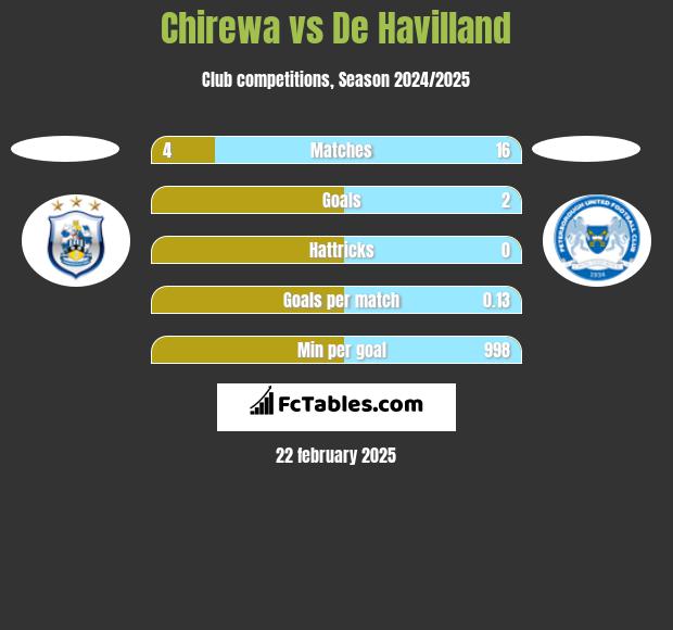 Chirewa vs De Havilland h2h player stats