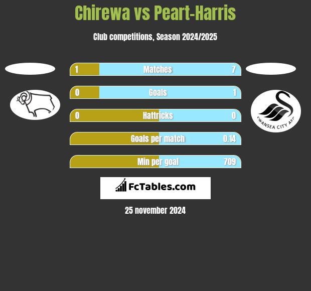 Chirewa vs Peart-Harris h2h player stats