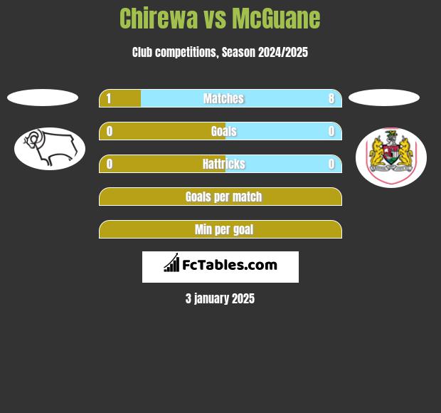 Chirewa vs McGuane h2h player stats