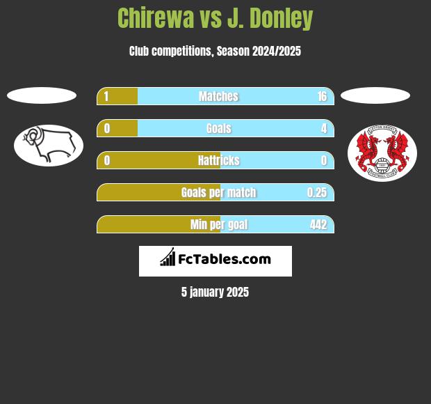 Chirewa vs J. Donley h2h player stats