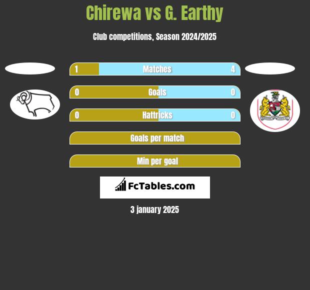 Chirewa vs G. Earthy h2h player stats